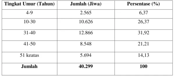 Tabel 3 menunjukkan bahwa jumlah penduduk yang paling rendah yaitu umur  4-9 dengan jumlah 2.565 presentase 6,37%