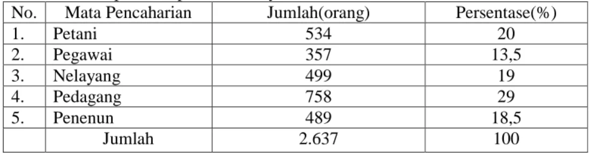 Tabel  4  menunjukkan  bahwa  penduduk  di  Kecamatan  Bontomatene  Kabupaten Kepulauan Selayar, mata pencaharian yang paling tinggi adalah pedagang  senbanyak 758 orang atau 29% dan yang terendah adalah yang bermata  pencaharian  pegawai  357 atau  13,5%
