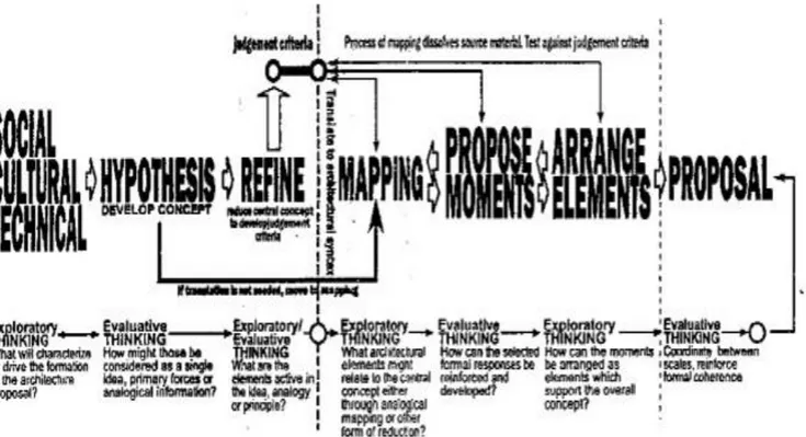 Gambar 3. Diagram metode proses concept-based (diadaptasi dari Revealing Architecture Design, Plowright)