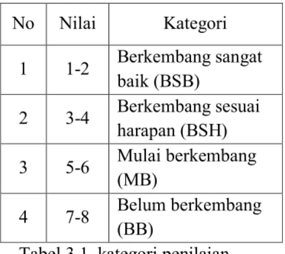 Tabel 3.1. kategori penilaian   