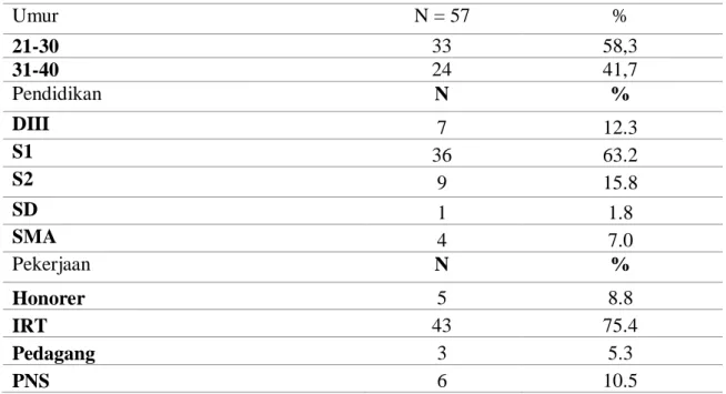 Tabel  1.  Distribusi  Responden  Berdasarkan  Karakteristik  Ibu  Hamil  di  Wilayah  Puskesmas Tangeban Kabupaten Banggai 