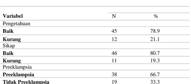 Tabel  2.  Distribusi  Responden  Berdasarkan  Faktor  Yang  Berhubungan  Dengan  Preeklampsia  Pada  Ibu  Hamil  di  Wilayah  Puskesmas  Tangeban  Kabupaten  Banggai