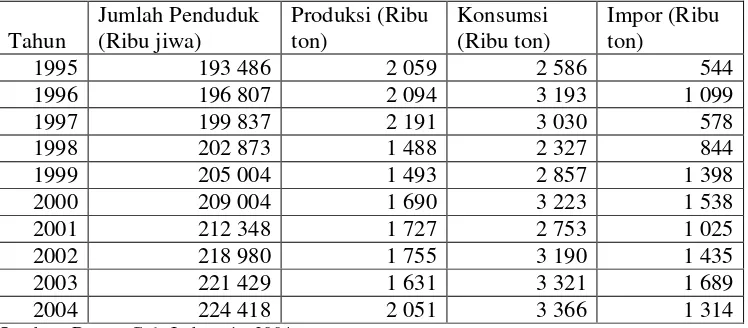 Tabel 1. Perkembangan jumlah penduduk, produksi, konsumsi dan impor gulaIndonesia