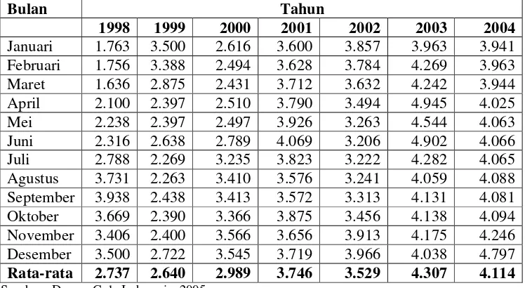 Tabel 2. Harga eceran gula pasir di pasar domestik tahun 1998-2004 (dalamrupiah per kg)
