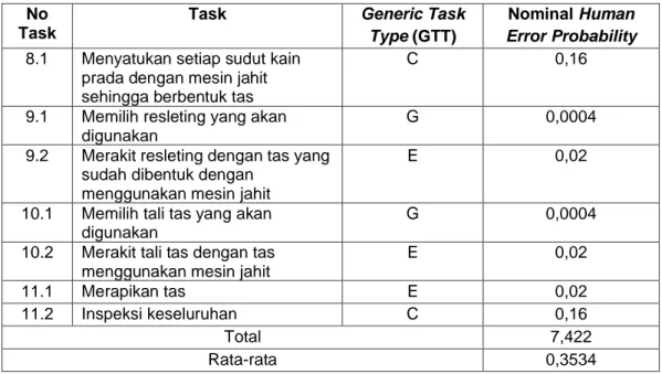 Tabel 3. Persentase Faktor EPCs Proses Produksi Tas Aceh. 