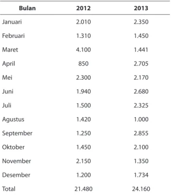 Tabel 1. Penjualan Cuka Apel   PT Tirta Sarana Sukses dari 2012-2013