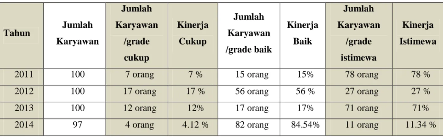 Tabel 1.1 Penilaian Kinerja Karyawan PT. ECS Indo Jaya Tahun 2011 - 2014  Tahun  Jumlah  Karyawan  Jumlah  Karyawan /grade  cukup  Kinerja Cukup  Jumlah  Karyawan  /grade baik  Kinerja Baik  Jumlah  Karyawan /grade istimewa  Kinerja  Istimewa 