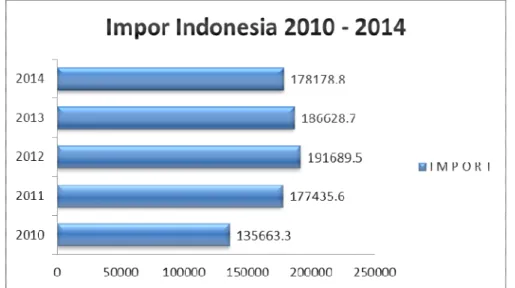 Gambar 1.1 Grafik Impor Migas dan Nonmigas Indonesia Tahun 2010-2014  Sumber: kemendag.go.id 