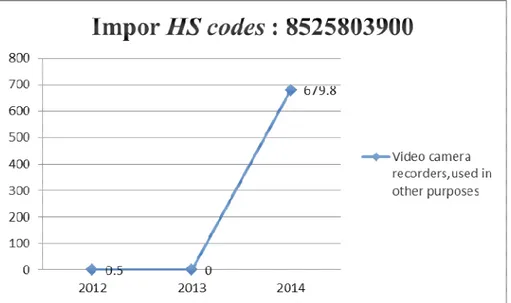 Gambar 1.2 Grafik Impor dengan HS Codes 8525803900  Sumber: Kemenprin.go.id 