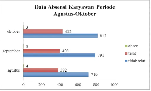 Gambar 1.3 Data Absensi Karyawan Periode Agustus-Oktober  Sumber: Hasil Pengolahan Data, 2015 