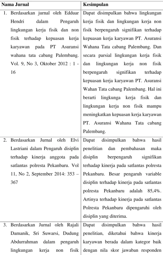 Tabel 2.1 Penelitian Terdahulu 