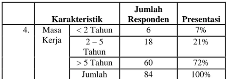 Tabel 3.4 Masa Kerja Responden     Karakteristik  Jumlah  Responden  Presentasi  4.  Masa  Kerja  &lt; 2 Tahun  6  7%  2 – 5  Tahun  18  21%  &gt; 5 Tahun  60  72%  Jumlah  84  100% 