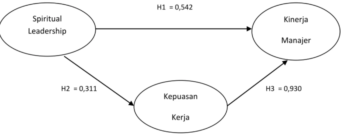 Gambar 1. Diagram jalur hasil pengujian hipotesis 