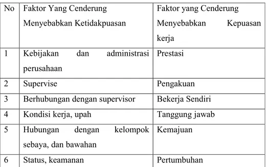 Tabel 2.1 Sumber Kepuasan dan Ketidakpuasan Kerja  No  Faktor Yang Cenderung 