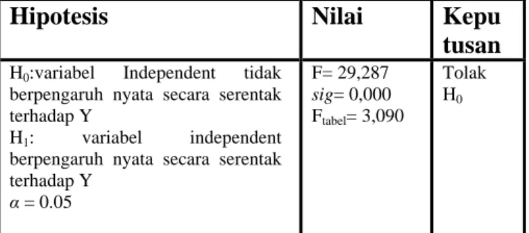 Tabel 10. Uji Koefisien Regresi Variabel Independen 