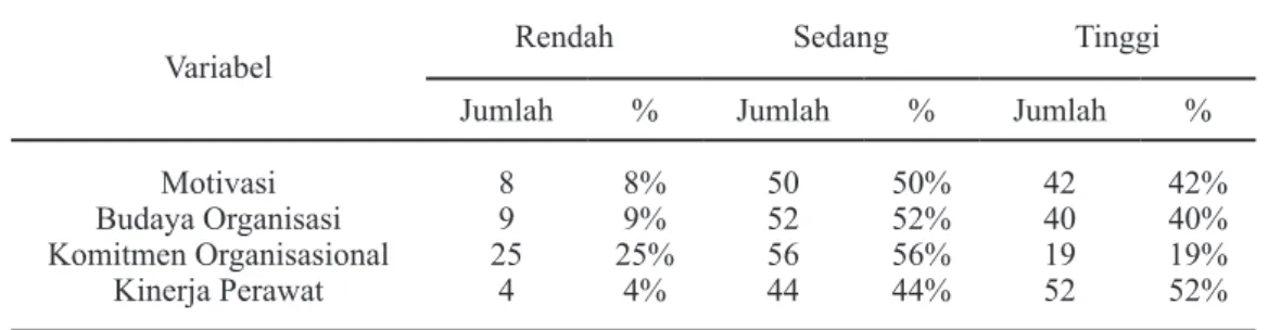 Tabel	6.	Karakteristik	Responden	Berdasarkan	Variabel	Penelitian	di	RSUD	Dr.	Moewardi	Surakarta