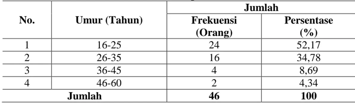 Tabel  4  memperlihatkan  distribusi  responden  berdasarkan  jenis  kelamin. 