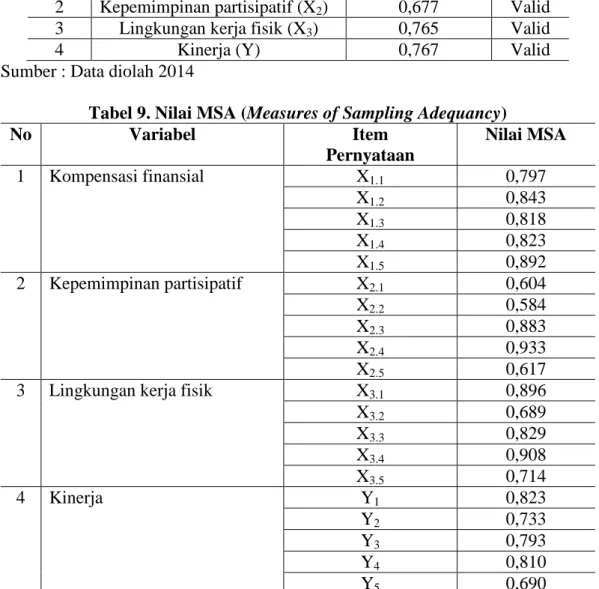 Tabel 8. Nilai KMO (Kaiser Meyer Olkin) 