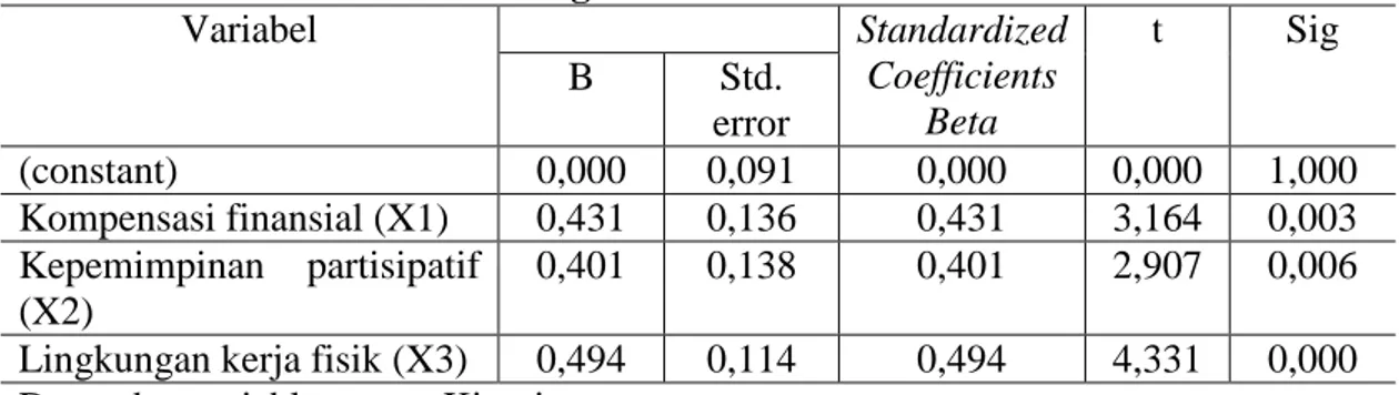 Tabel  12  berikut  menjelaskan  rangkuman  hasil  analisis  regresi  linier  berganda yang diolah menggunakan SPSS : 