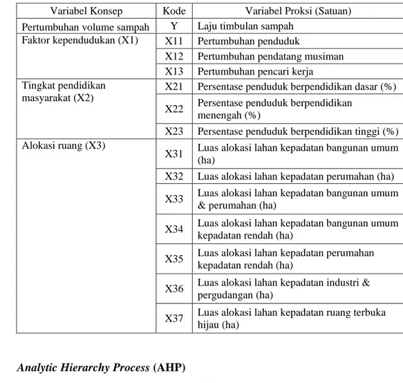 Tabel 3. Variabel-variabel dalam Analisis Regresi Berganda