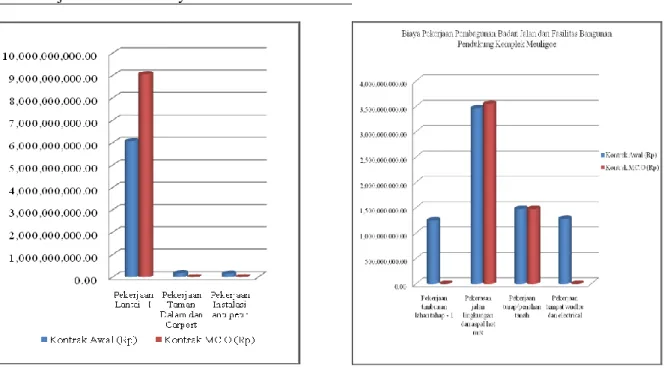 Gambar  2  menjelaskan  bahwa  terjadi  penambahan  biaya  untuk  pekerjaan  lantai  1  sebelumnya  nilai  kontrak  awal  Rp  6,071,641,000.82,  setelah  penambahan  biaya  menjadi  Rp  9,068,879,493.73