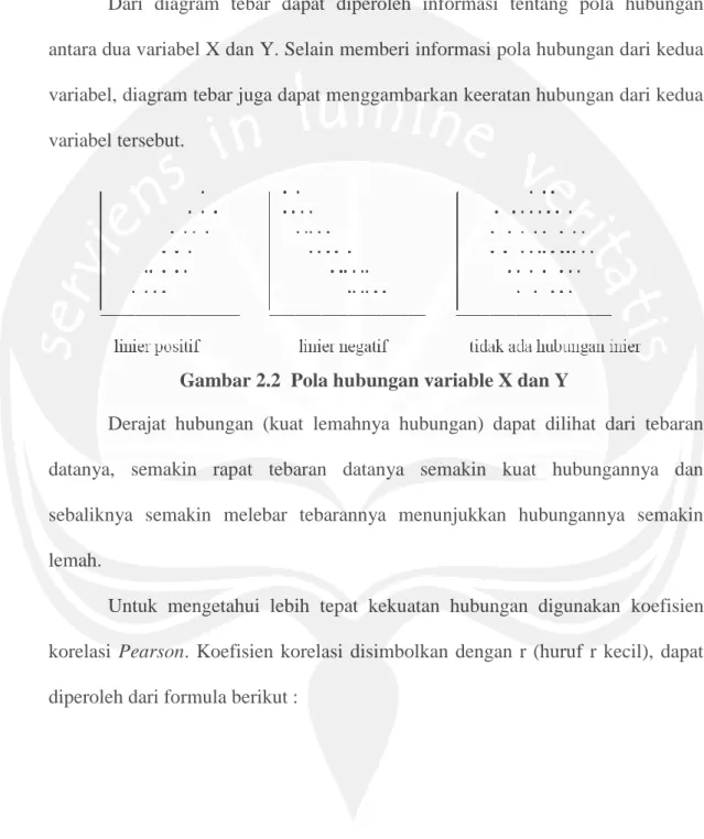 Gambar 2.2  Pola hubungan variable X dan Y 