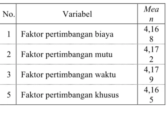 Tabel 3 Mean Faktor-faktor yang Mempengaruhi  Pertimbangan Penerapan Precast 