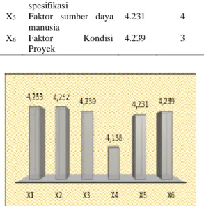 Tabel  3  menunjukkan  bahwa  faktor- faktor-faktor  penyebab  terjadinya  konflik  dalam  pelaksanaan  proyek  konstruksi  di  Provinsi  Aceh,  dari  persepsi  kontraktor  adalah  disebabkan  oleh  faktor  owner,  faktor  konsultan,  faktor  kontraktor,  