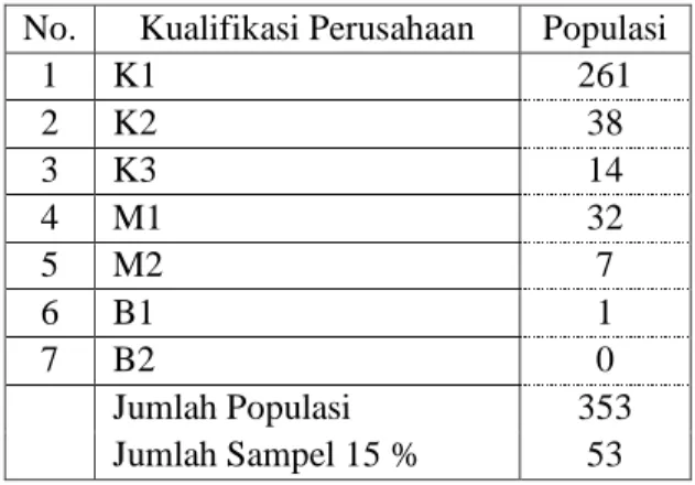 Tabel 3.1 Jumlah Populasi dan Sampel  No.  Kualifikasi Perusahaan  Populasi 