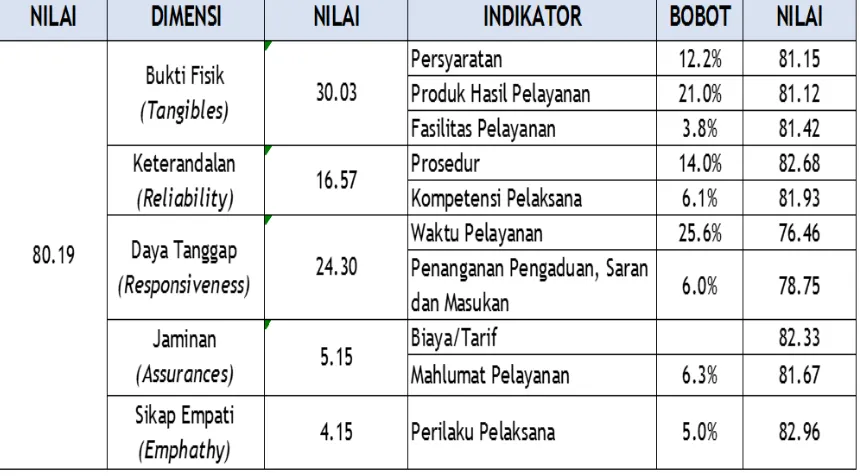 Tabel III -  8. Indeks Kepuasan Masyarakat (IKM) Izin Stasiun Radio Penerbangan 