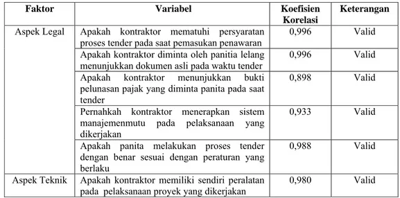 Tabel 4.13 Hasil Uji Validitas Instrumen 