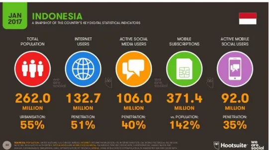 Gambar 1.3 Pengguna Internet Indonesia 