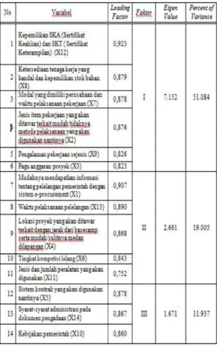 Tabel 4. Hasil Rotasi Faktor