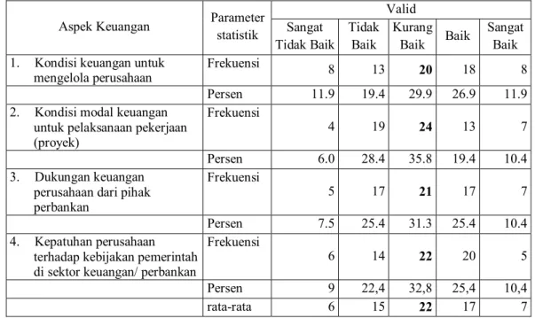 Tabel 5. Kinerja keuangan perusahaan konstruksi di Kabupaten Boyolali atas penilaian  Pengawas/ Pejabat Pembuat Komitmen Proyek 