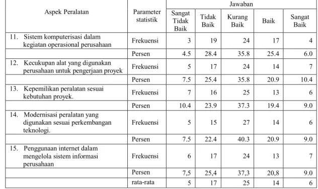 Tabel 7. Kinerja peralatan perusahaan konstruksi di Kabupaten Boyolali atas  penilaian Pengawas/Pejabat Pembuat Komitmen Proyek 