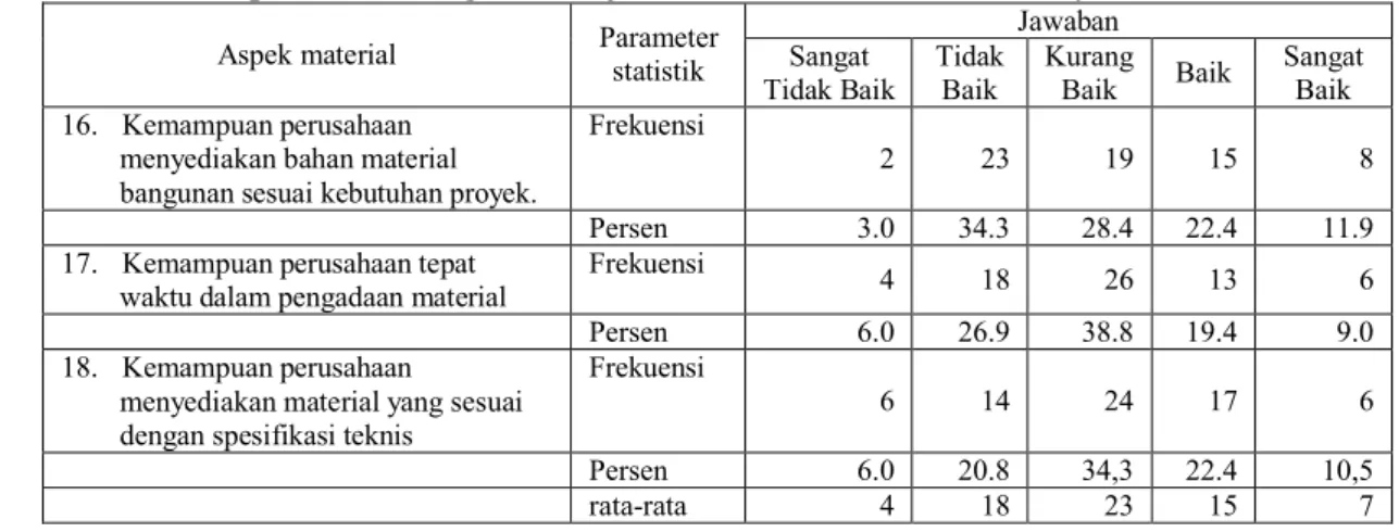 Tabel 8. Kinerja material perusahaan konstruksi di Kabupaten Boyolali atas  penilaian Pengawas/Pejabat Pembuat Komitmen Proyek 