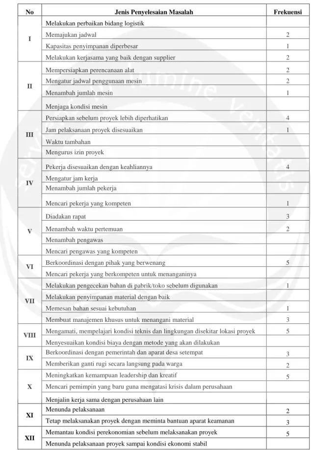 Tabel Analisis Frekuensi Kuisioner II pada PT Alimdo Ampuh Abadi