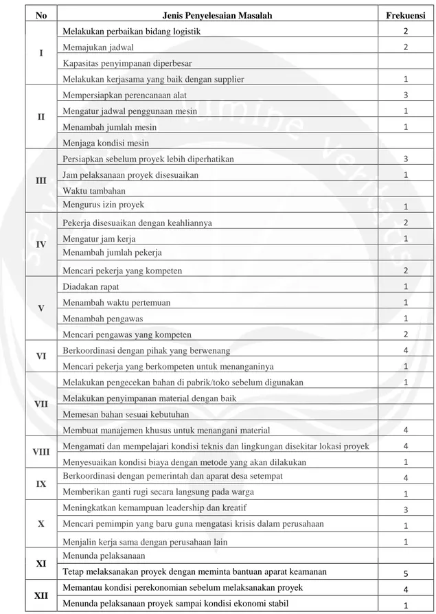 Tabel Analisis Frekuensi Kuisioner II pada PT Asa Land