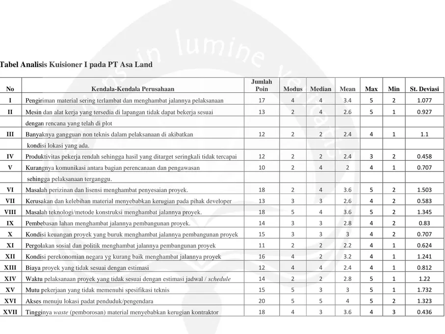Tabel Analisis Kuisioner I pada PT Asa Land