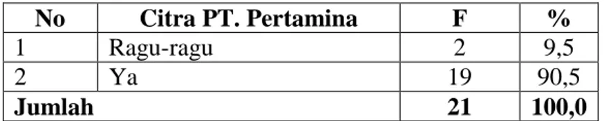 Tabel 9  Citra PT. Pertamina   No  Citra PT. Pertamina   F  %  1  Ragu-ragu  2  9,5  2  Ya  19  90,5  Jumlah  21  100,0         (Sumber : P 10/FC 15)  