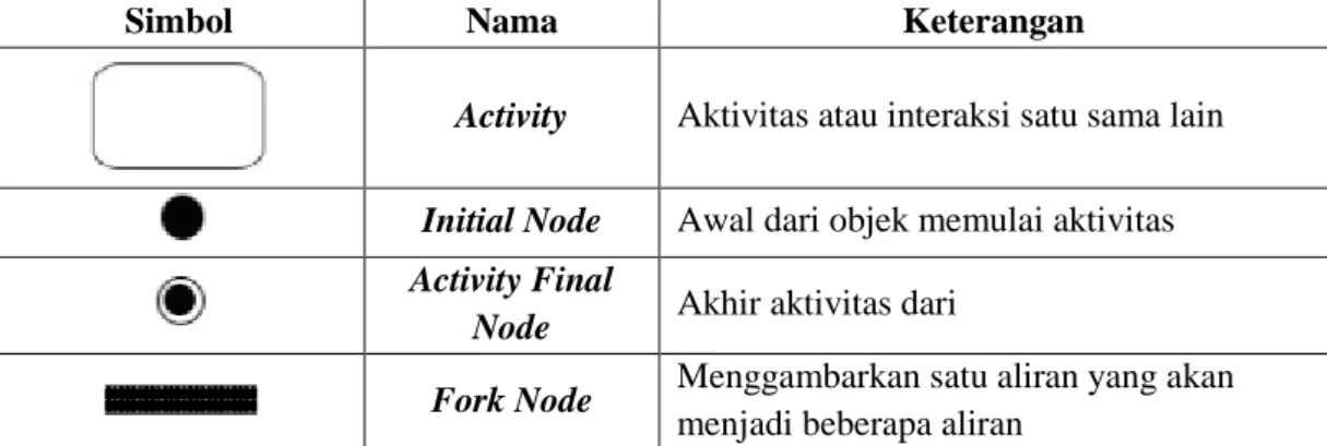 Tabel 2.3 Simbol Activity Diagram 
