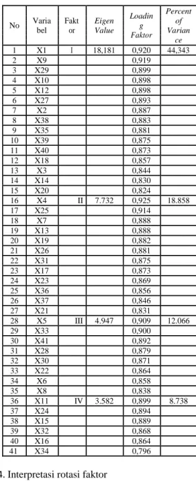Tabel 3 Hasil rotasi faktor dengan  metode rotasi varimax.