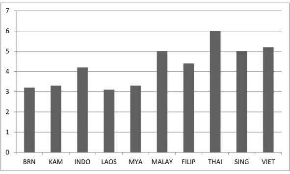 Grafik 2. Tingkat Pertumbuhan Ekspor Negara-Negara ASEAN  Periode Tahun 2007-2008 