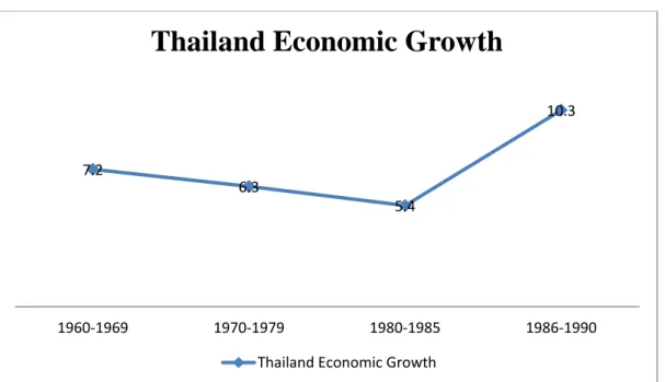 Grafik 1. Pertumbuhan Ekonomi Thailand Dari Tahun 1960-1990 