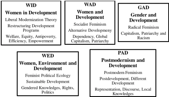 Gambar 2.1 Bentuk-bentuk Perkembangan Teori Feminisme  