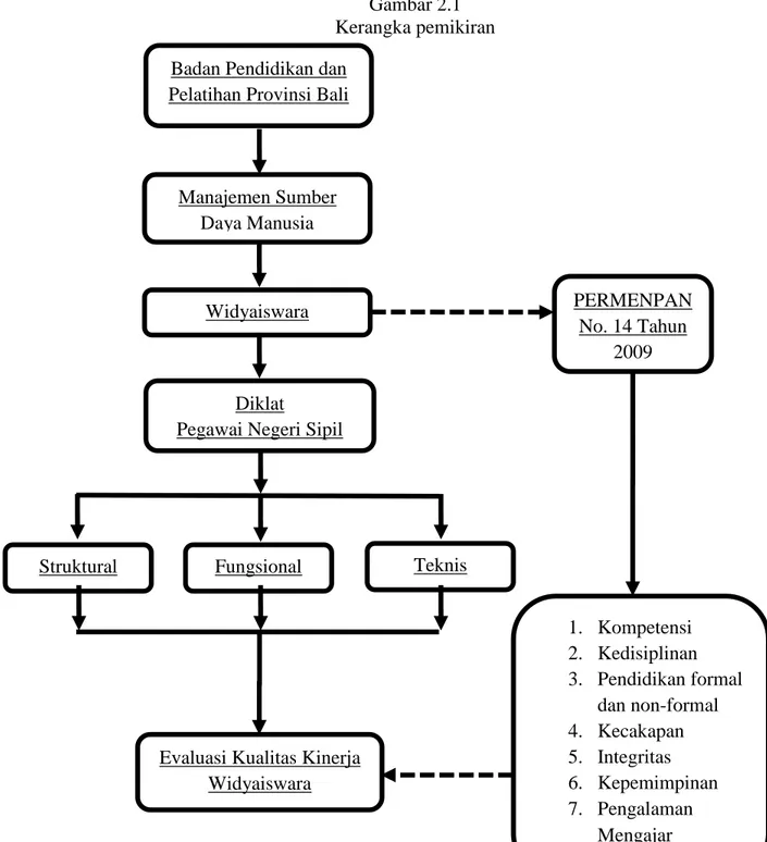 Gambar 2.1  Kerangka pemikiran 