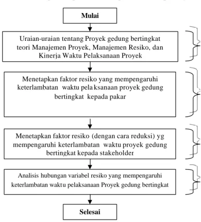 Gambar 3.3. Alur proses penelitian    