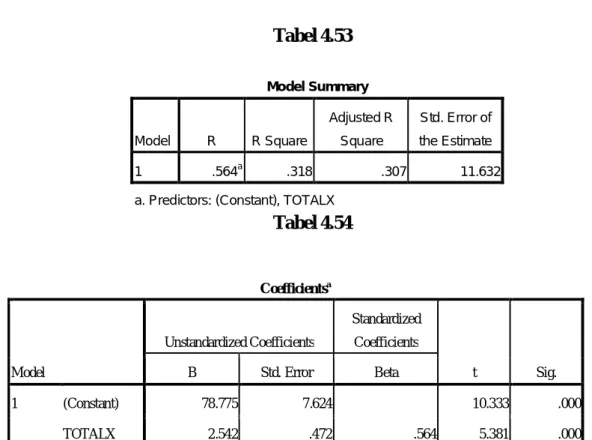 Tabel 4.53  Model Summary  Model  R  R Square  Adjusted R Square  Std. Error of  the Estimate  1  .564 a .318  .307  11.632 