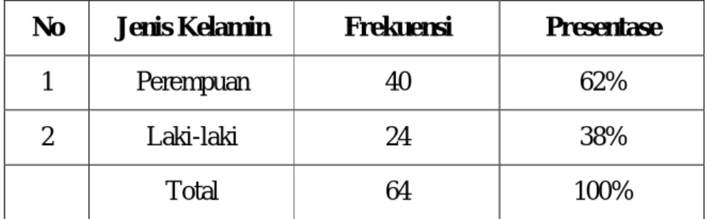 Tabel 4.2  Usia Responden 