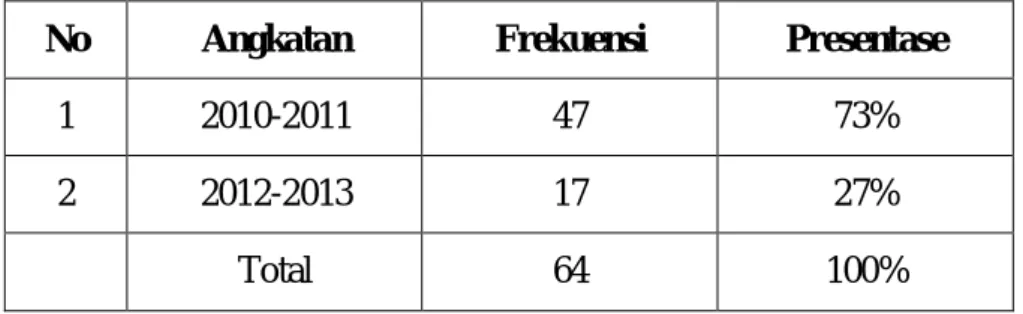 Tabel 4.3  Angkatan 